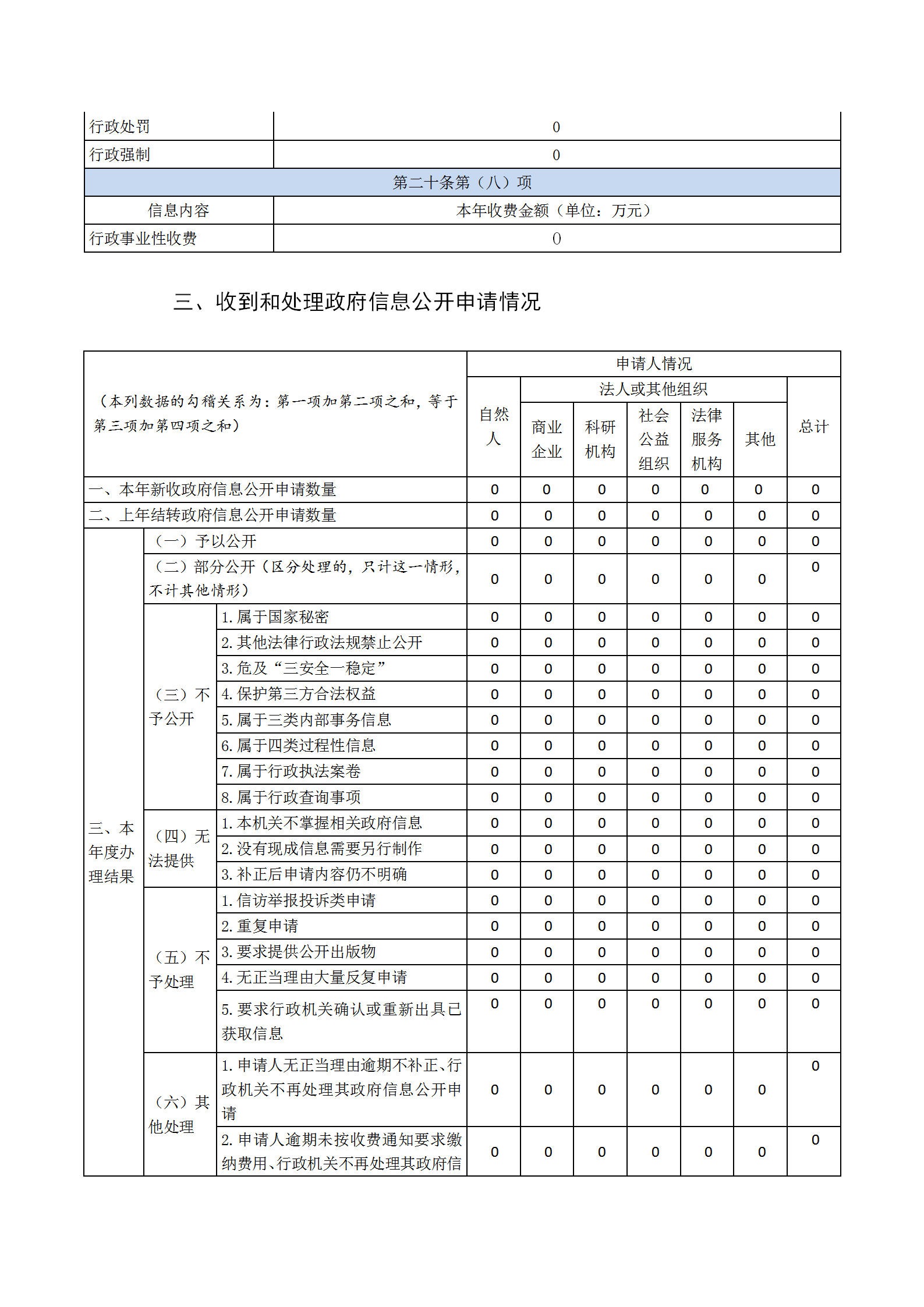 曙光社区管委会2022年政府公开年度报告_04.png