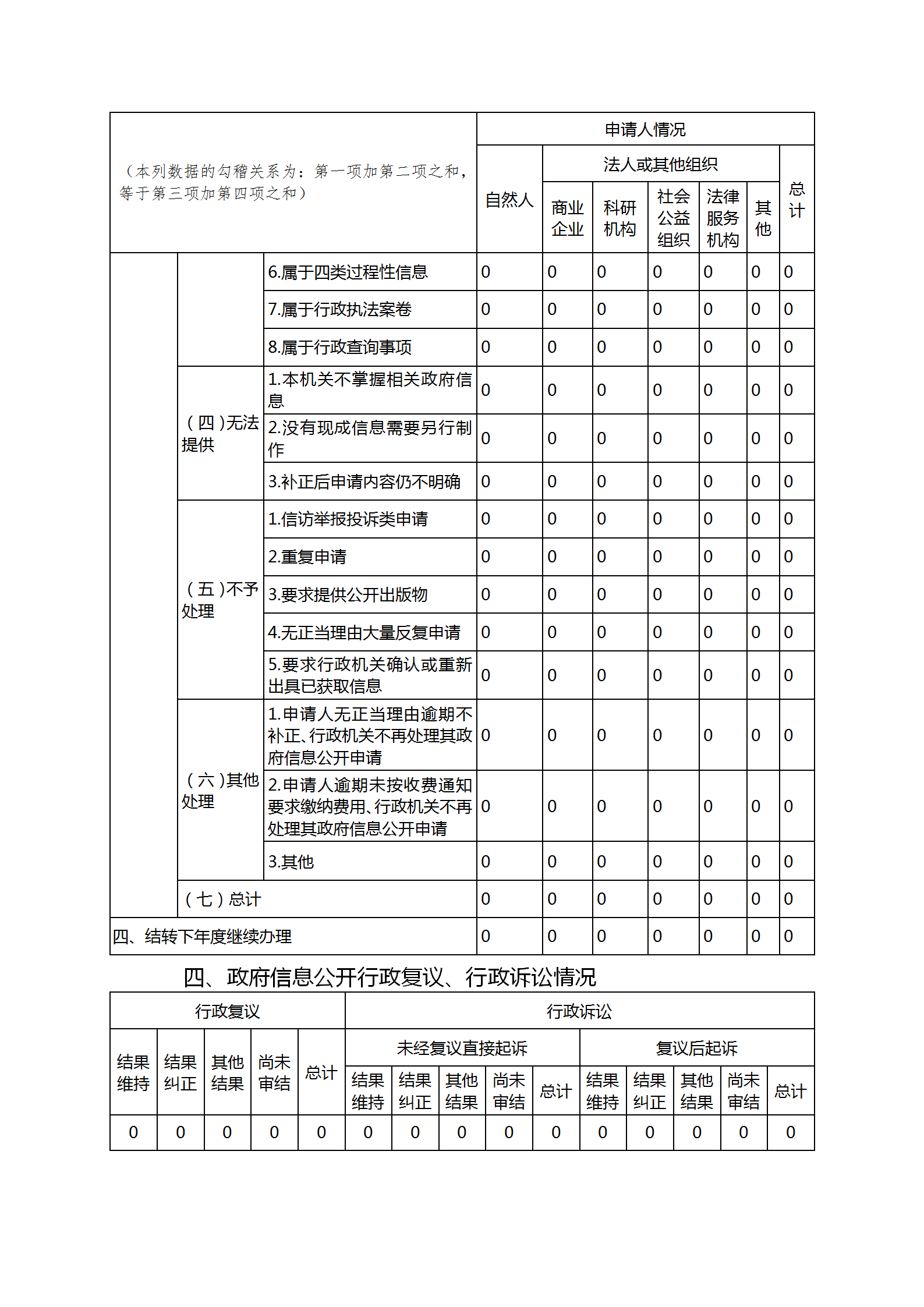 2022年发展和改革局政务公开年度报告_04.png