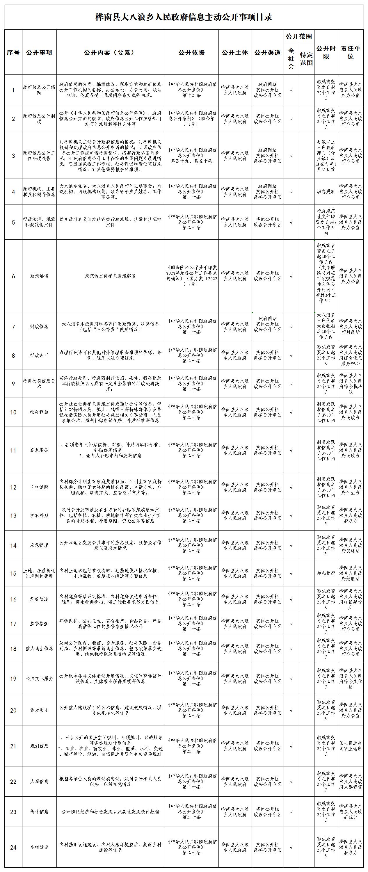 大八浪乡人民政府信息主动公开事项目录_Sheet1.jpg