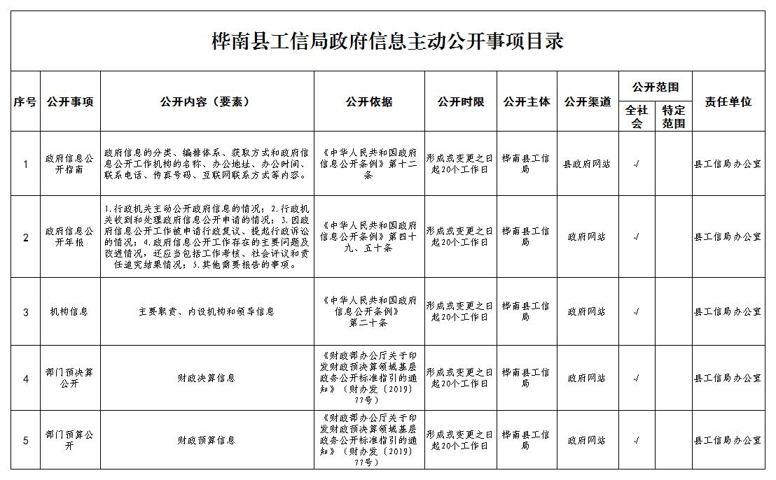 工信局主动公开目录_Sheet1.jpg