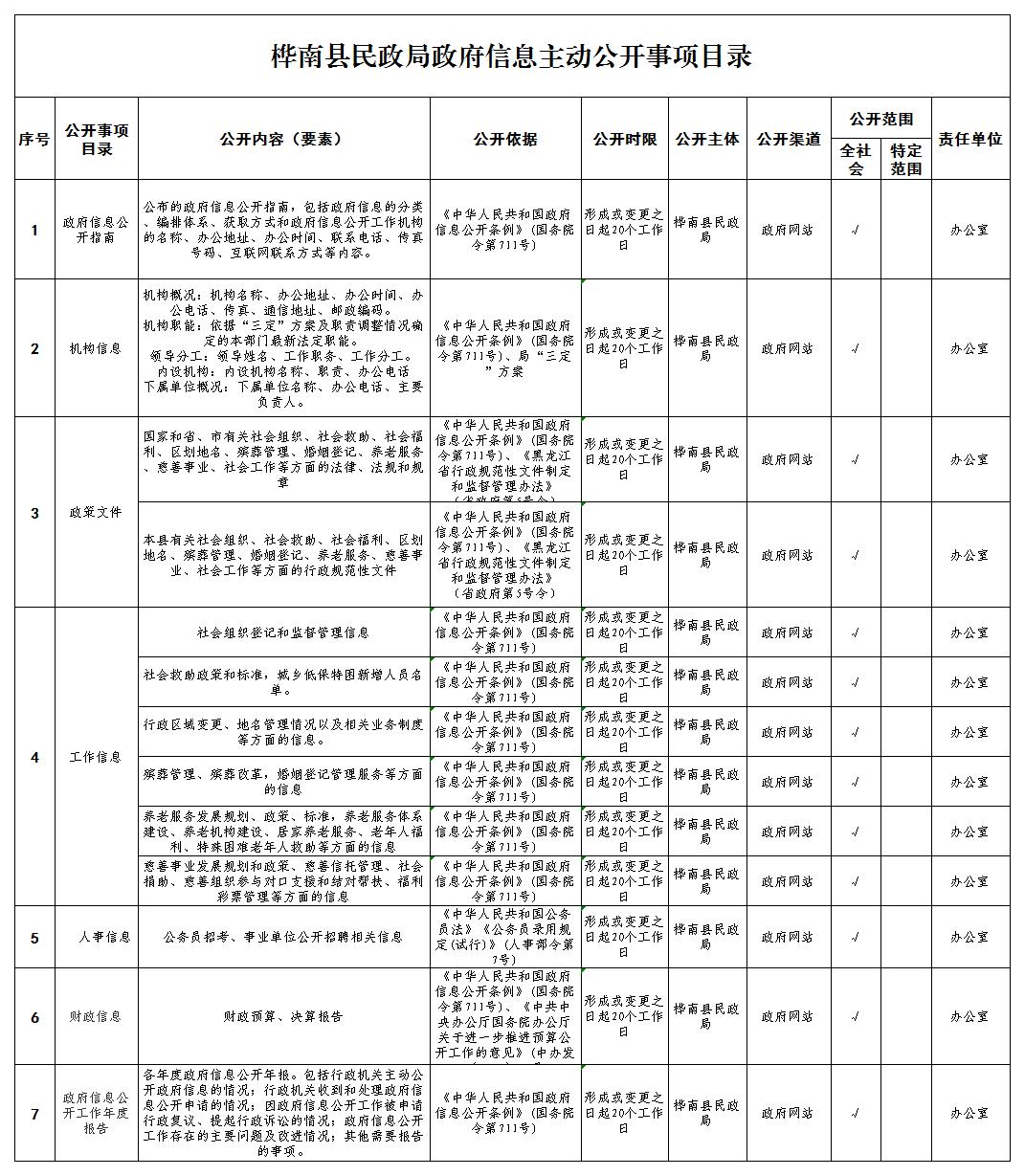 桦南县民政局主动公开目录模版_Sheet1.jpg