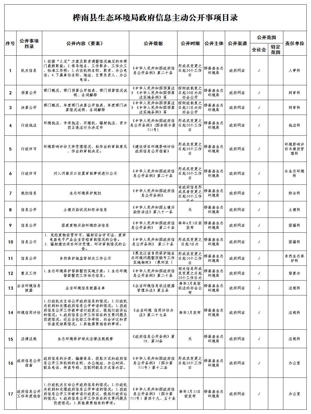 主动公开目录(生态局)_Sheet1.jpg