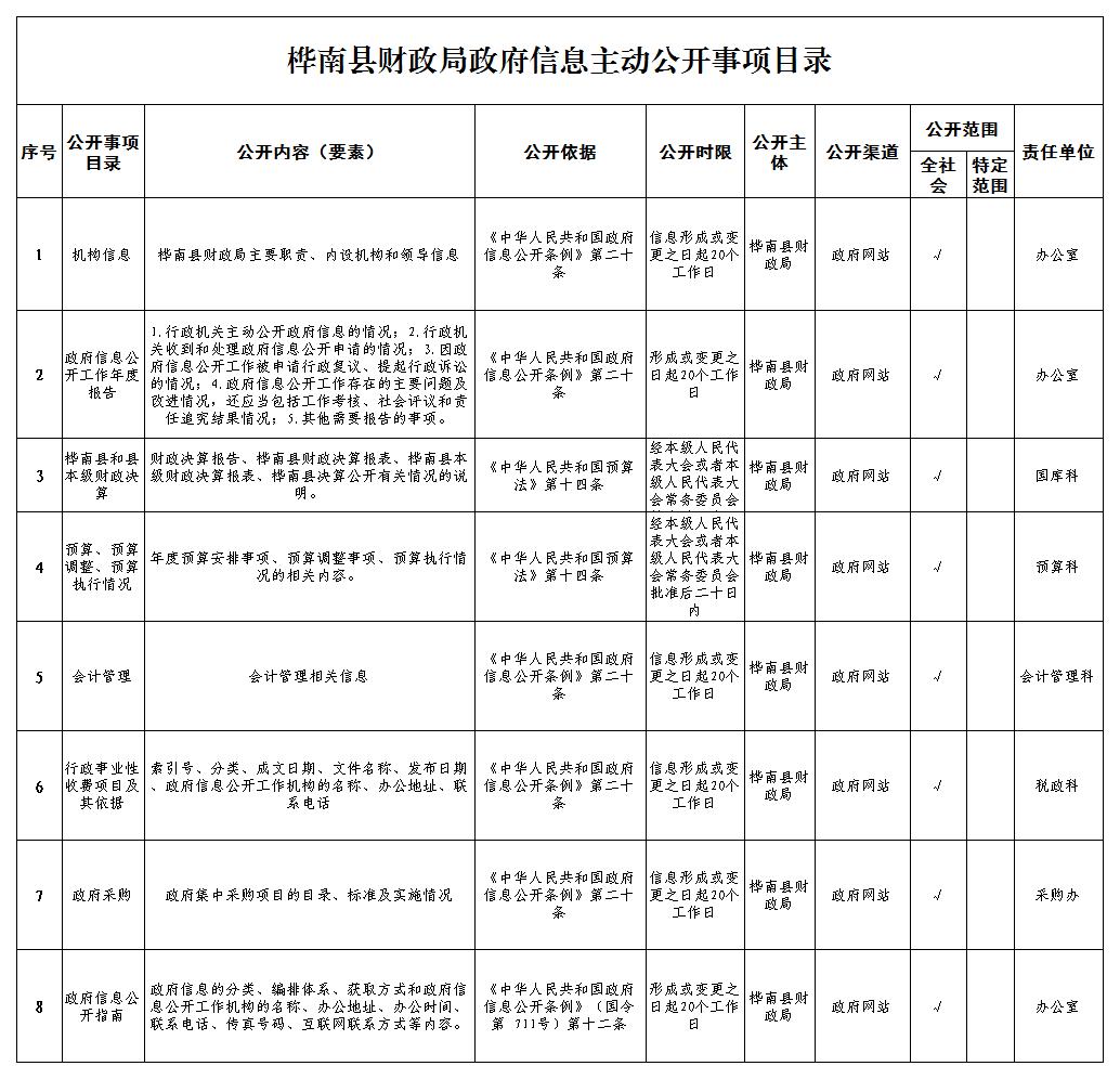 主动公开目录模版(财政局)(2)_Sheet1.jpg